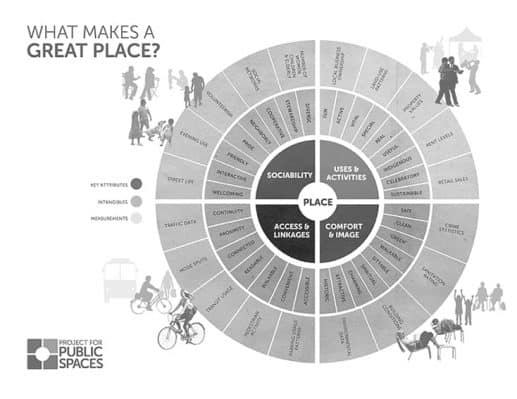 ¿Qué factores y elementos hacen que un lugar sea bueno para las personas?Este diagrama elaborado por Project for Public Spaces nos retrata qué debe tener un espacio, un lugar o una ciudad para ser saludable y aportar calidad de vida. Fuente: pps.org