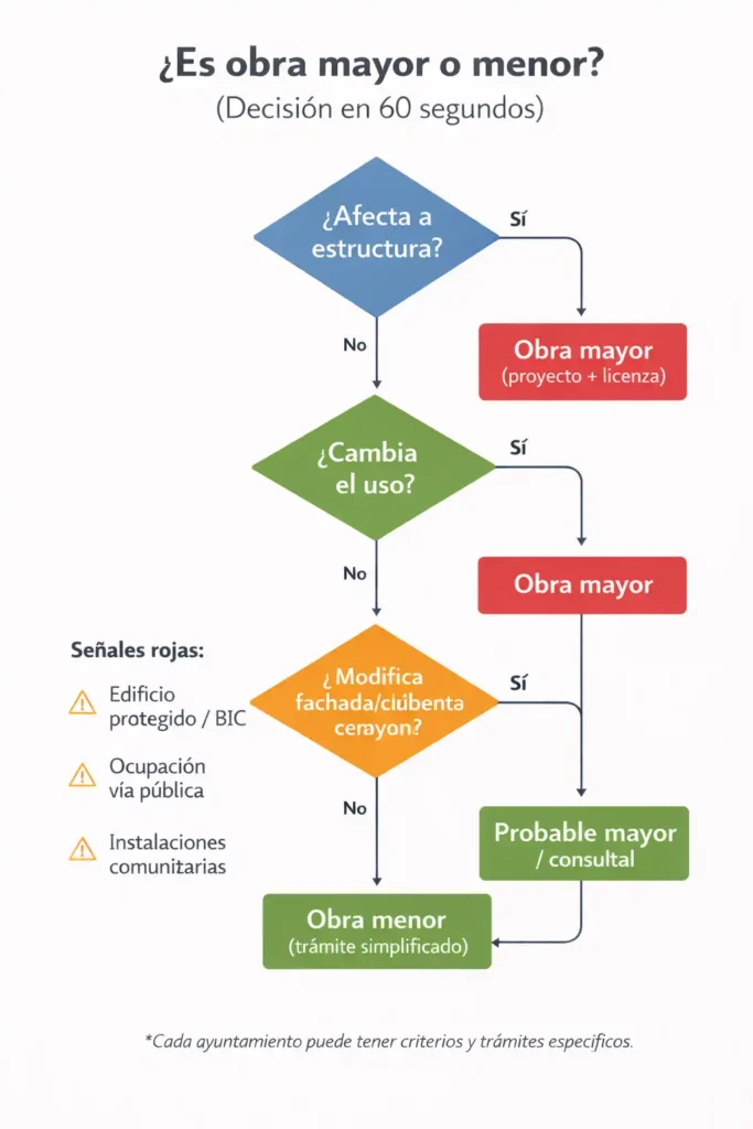 Obra mayor y obra menor: diferencias, ejemplos y qué permiso necesitas