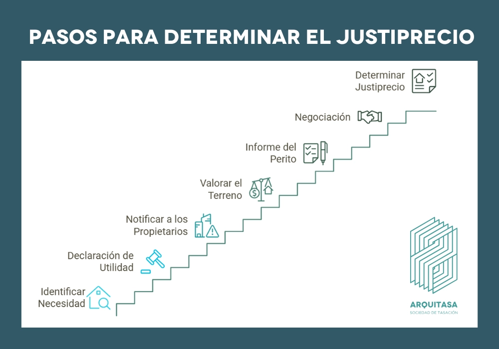 pasos para determinar el justiprecio
