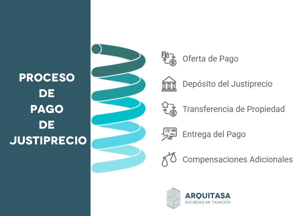 proceso de pago de justiprecio