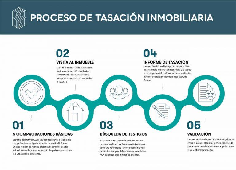 Proceso, Criterios Y Métodos En Una Tasación En 2024