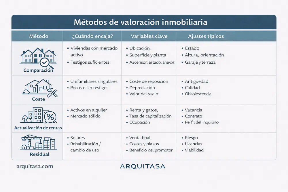 metodos de valoracion inmobiliaria que afectan a una tasacion