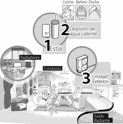 Como funciona aerotermia