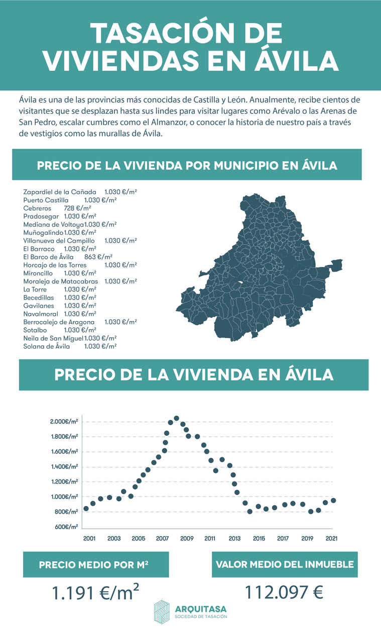 El precio de las viviendas en Ávila se calcula mediante una tasación