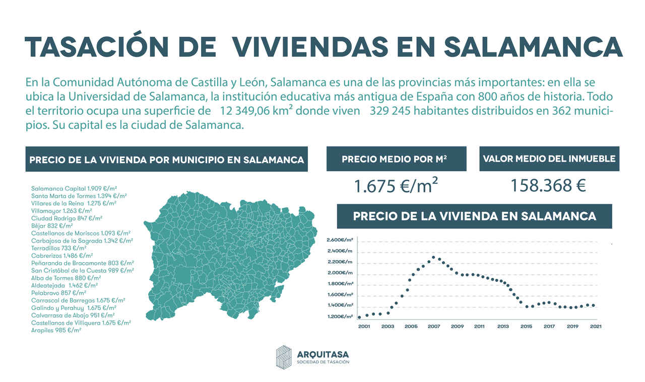 La valoración media de una vivienda en Salamanca es de 158 mil euros