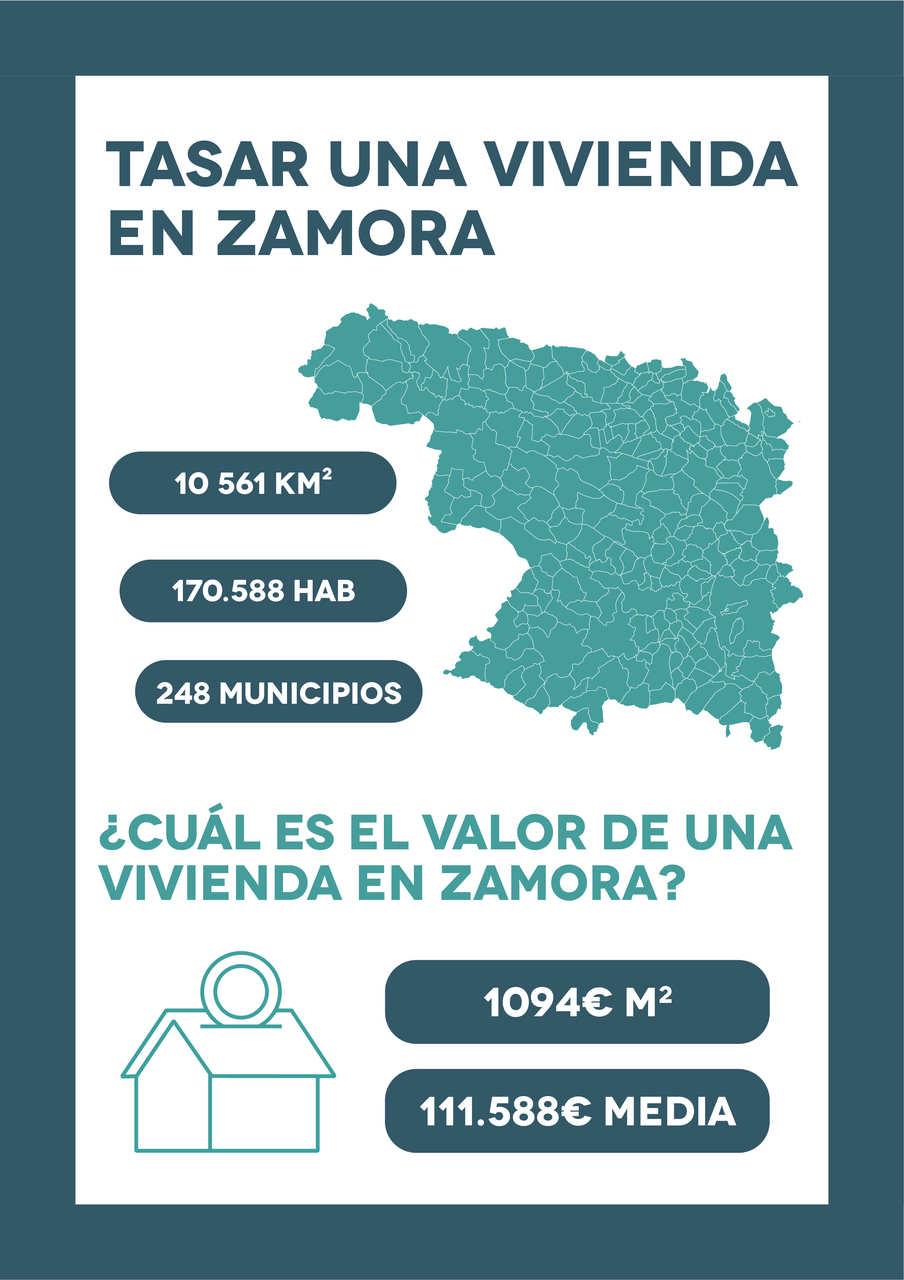 Las múltiples valoraciones llevadas a cabo en la provincia de Zamora indican que el precio medio del metro cuadrado es de 1094€ 