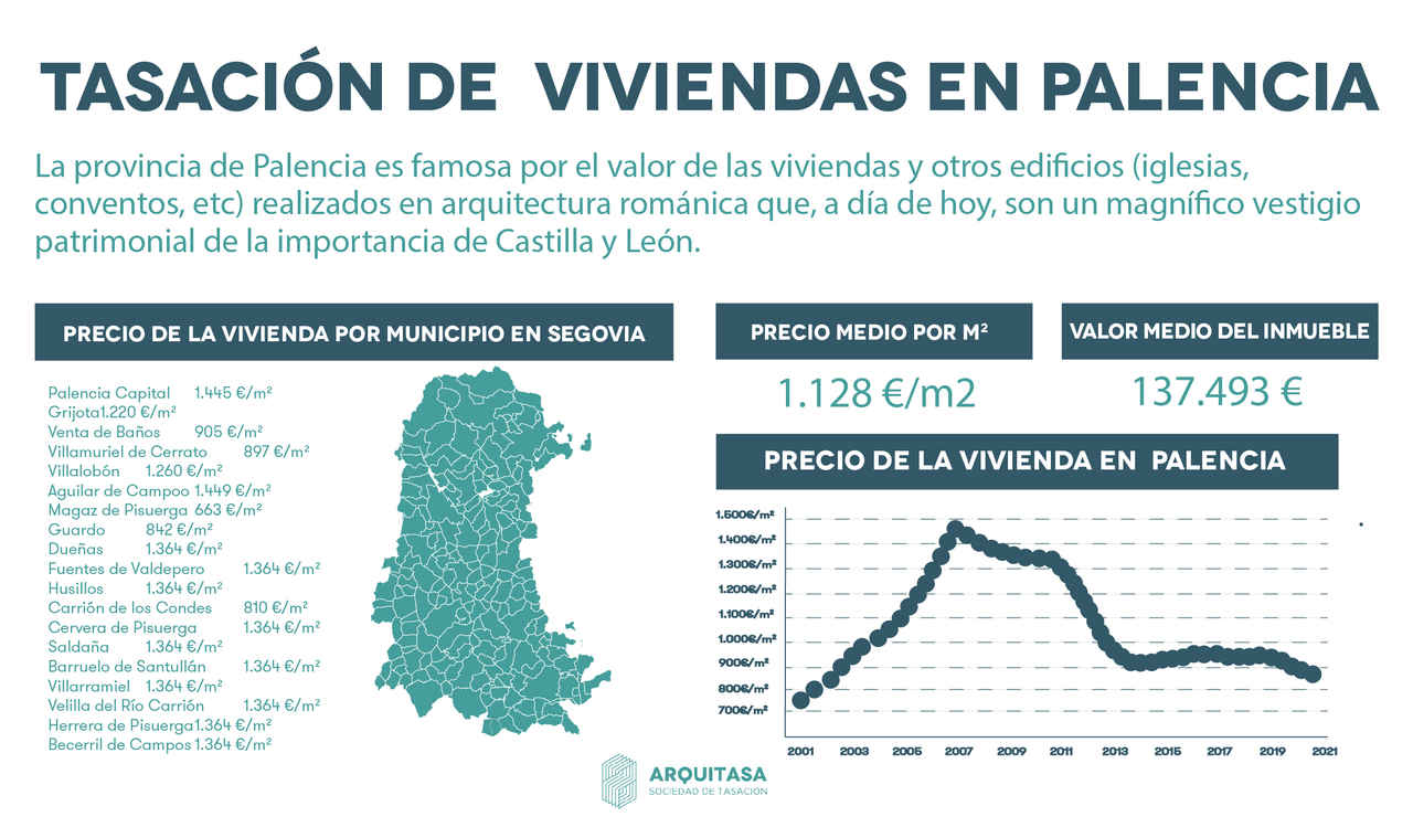 El precio de la vivienda en la provincia de Palencia es muy estable según las valoraciones y tasaciones inmobiliarias