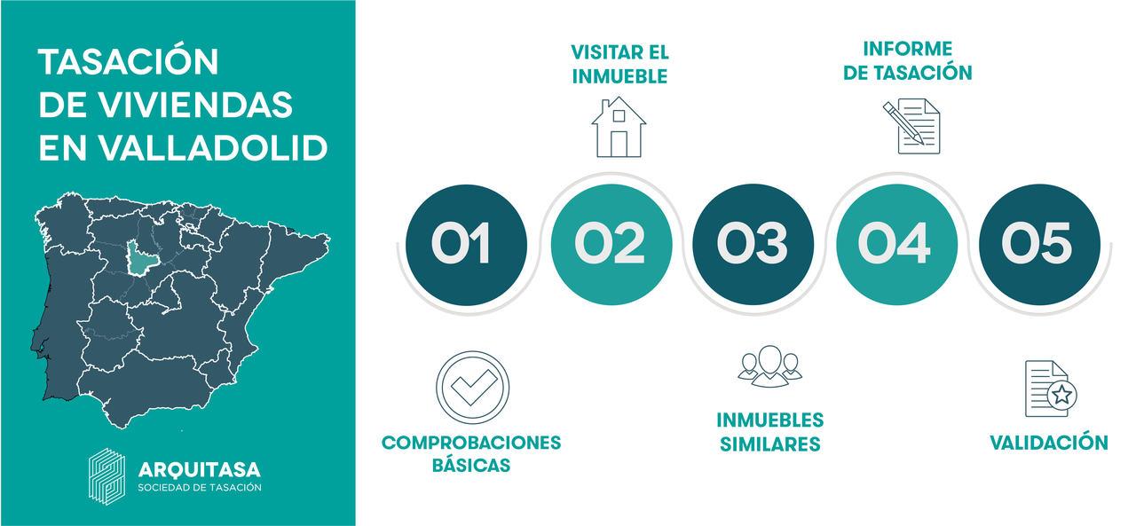 La tasación de una vivienda en la provincia de Valladolid se realiza en cinco pasos