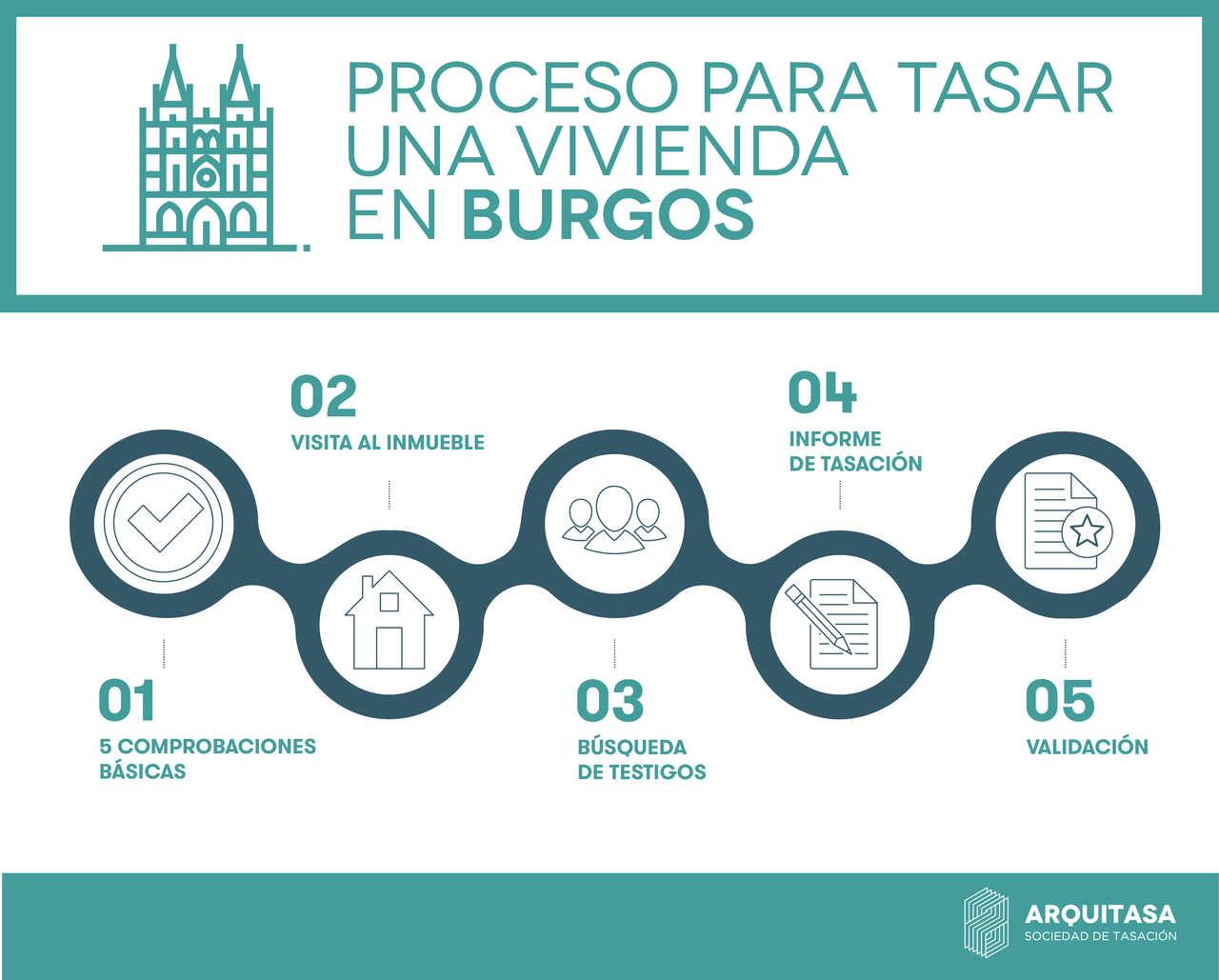 Tasar vivienda Burgos