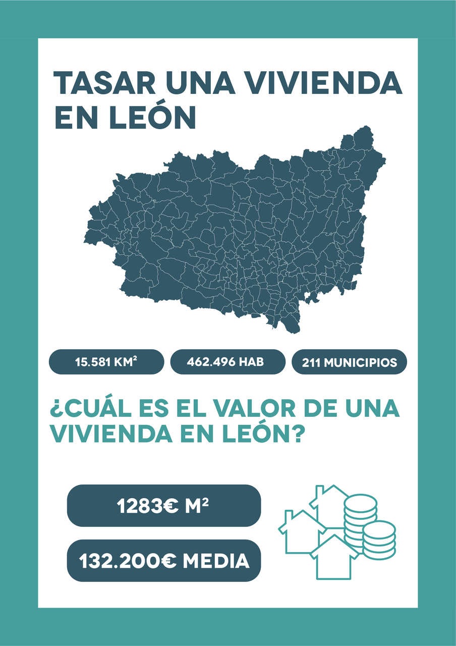 León es una de las provincias de Castilla La Mancha con el valor de tasación más alto 