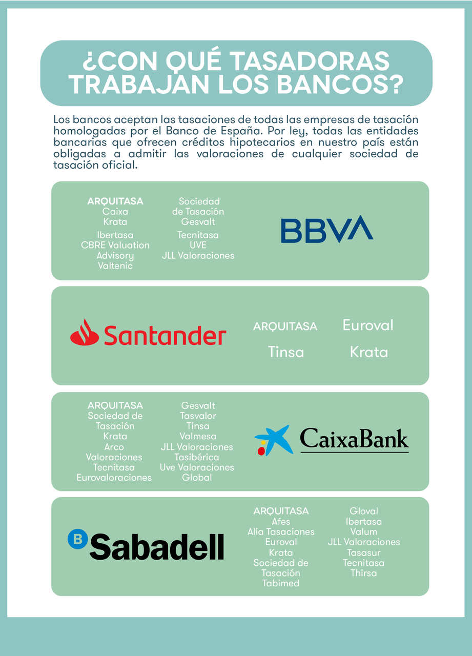 Estas son las principales empresas tasadoras con las que trabajan los bancos en España