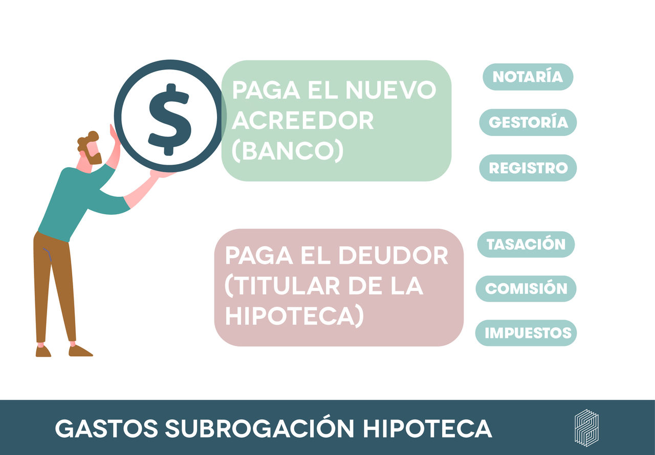 Algunos gastos de la subrogación de la hipoteca los paga el acreedor (banco) y otros el deudor (titular) 