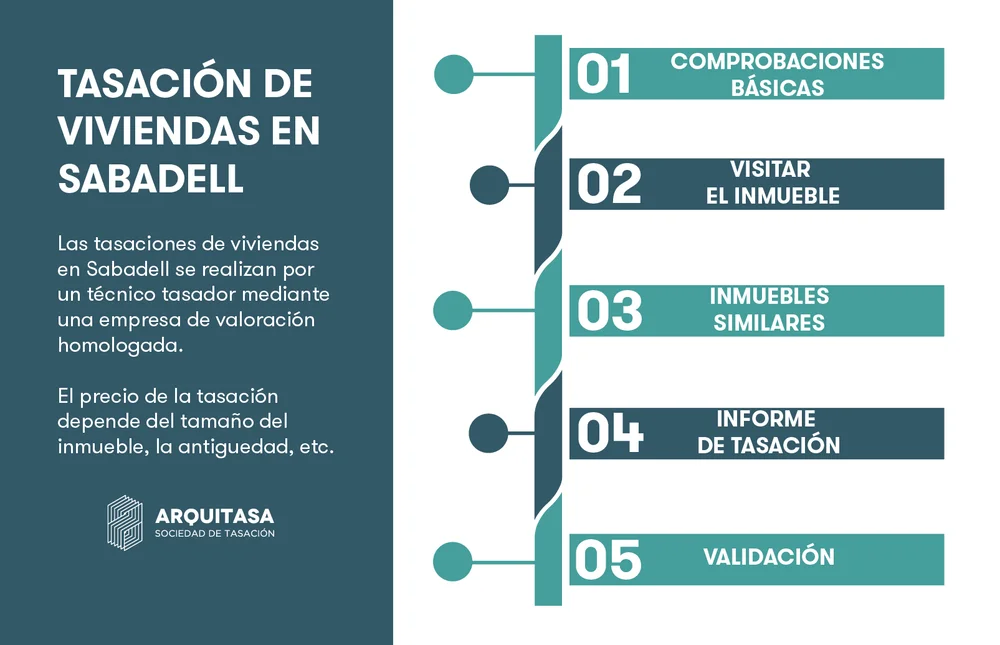 Proceso de tasación de viviendas en Sabadell