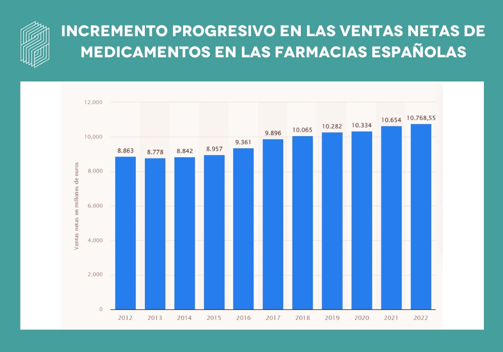 Incremento progresivo en las ventas netas de medicamentos en las farmacias españolas