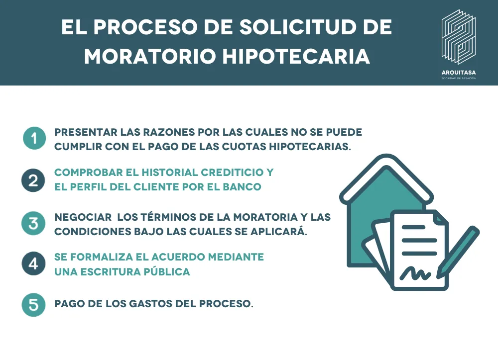 proceso de solicitud de moratorio hipotecaria