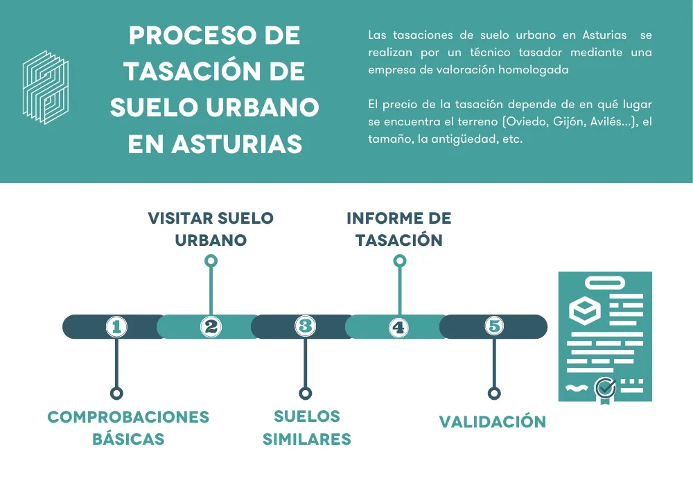 proceso de tasación de suelo urbano en Asturias