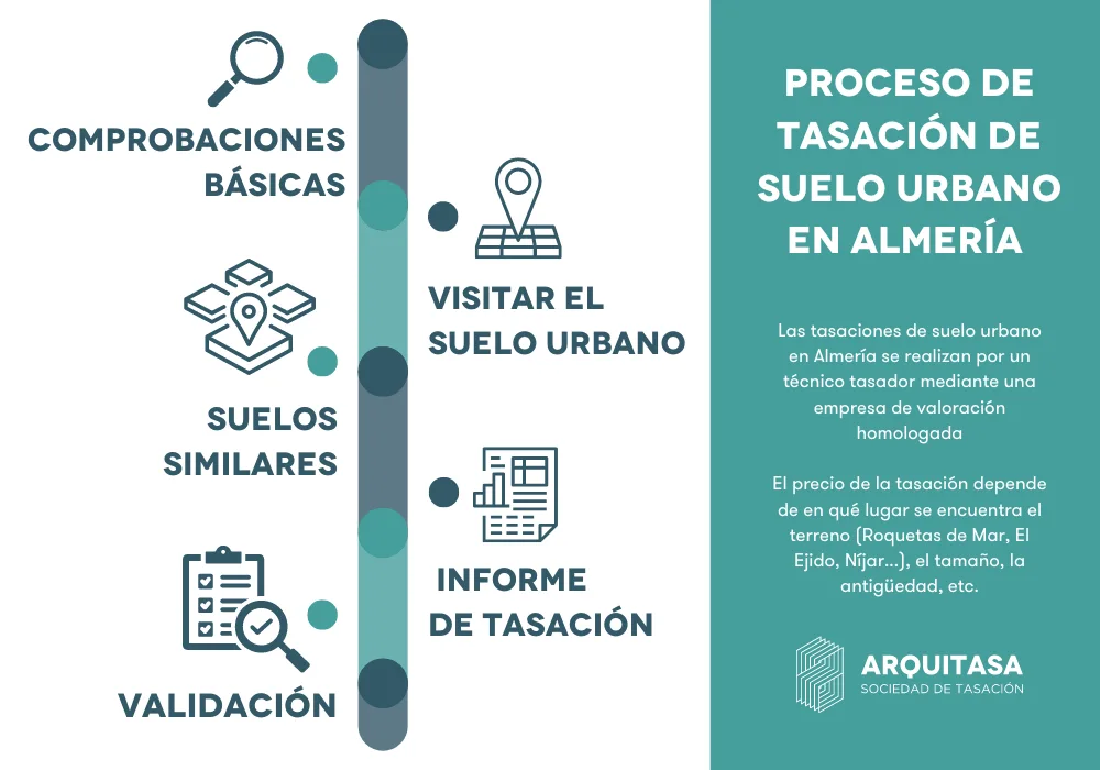 proceso de tasación de un suelo urbano en Almería