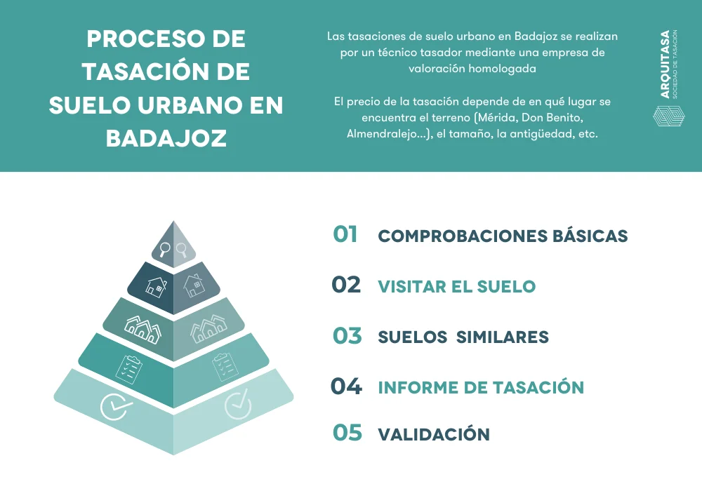 Tasación de Suelo Urbano en Badajoz
