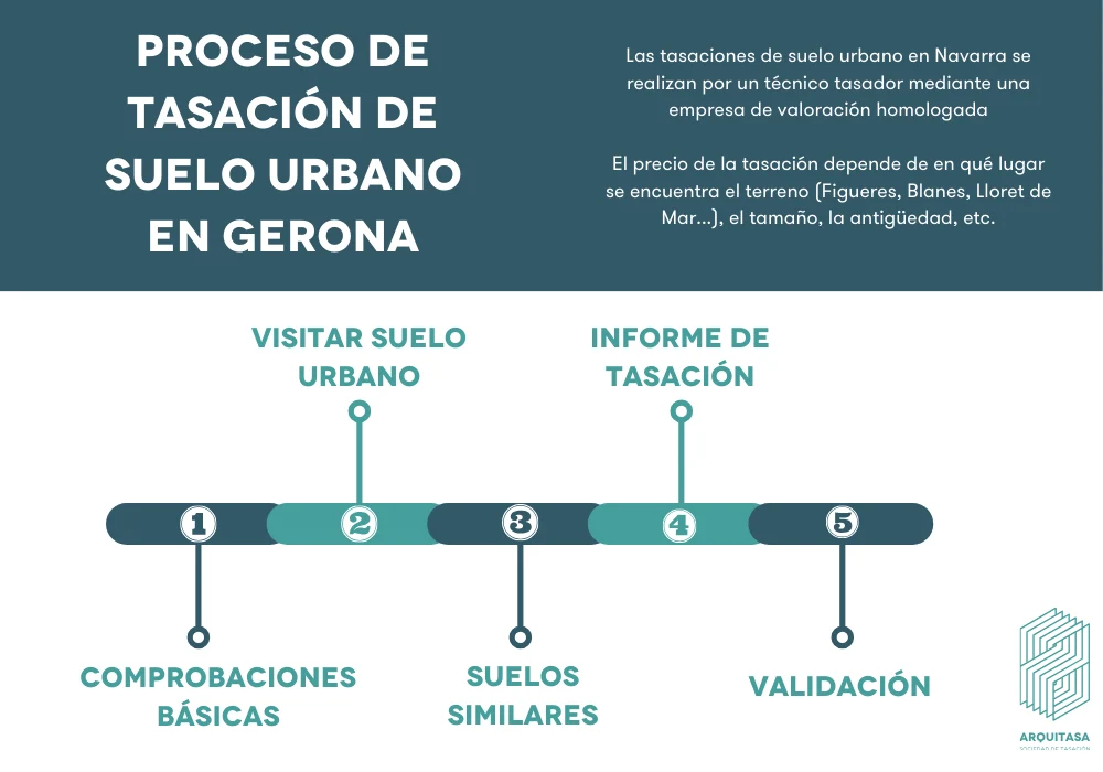 proceso de tasación de suelo urbano en gerona