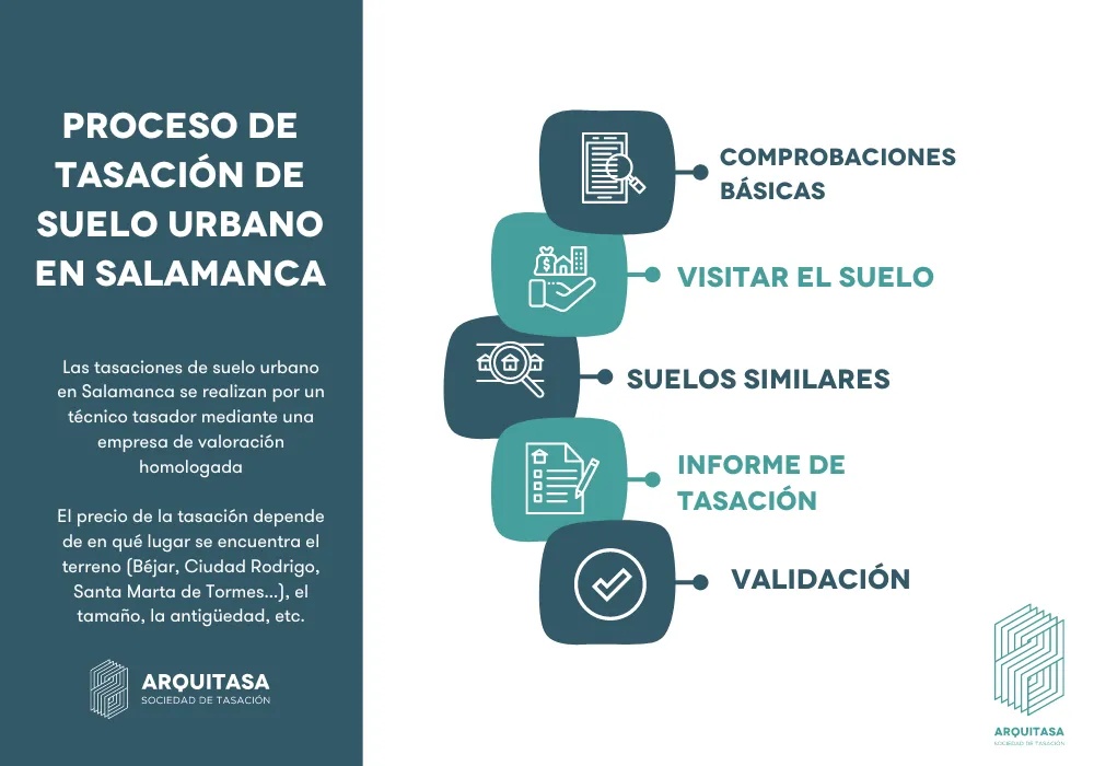 proceso de tasación de suelo urbano en salamanca