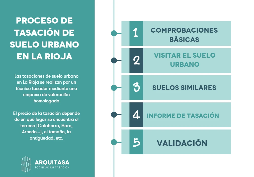 proceso de tasación de suelo urbano en la rioja