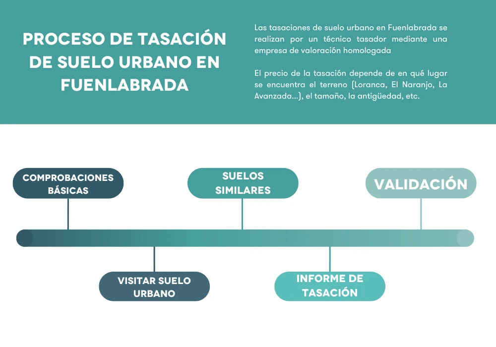 proceso de tasacion de suelo urbano en Fuenlabrada