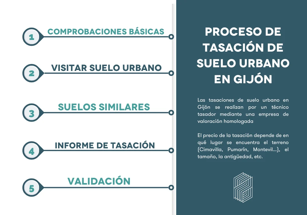 proceso de tasación suelo urbano en Gijón
