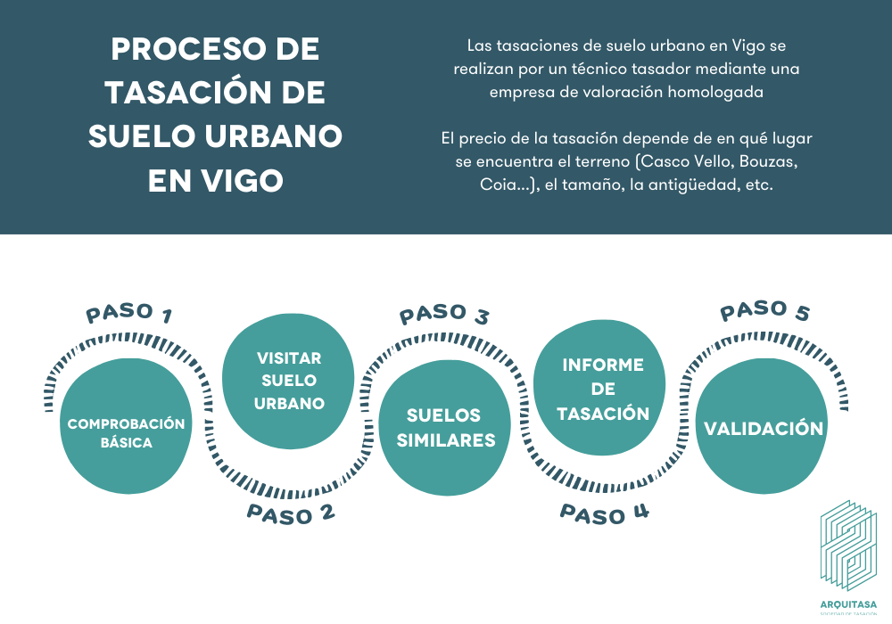 proceso de tasación de suelo urbano en vigo