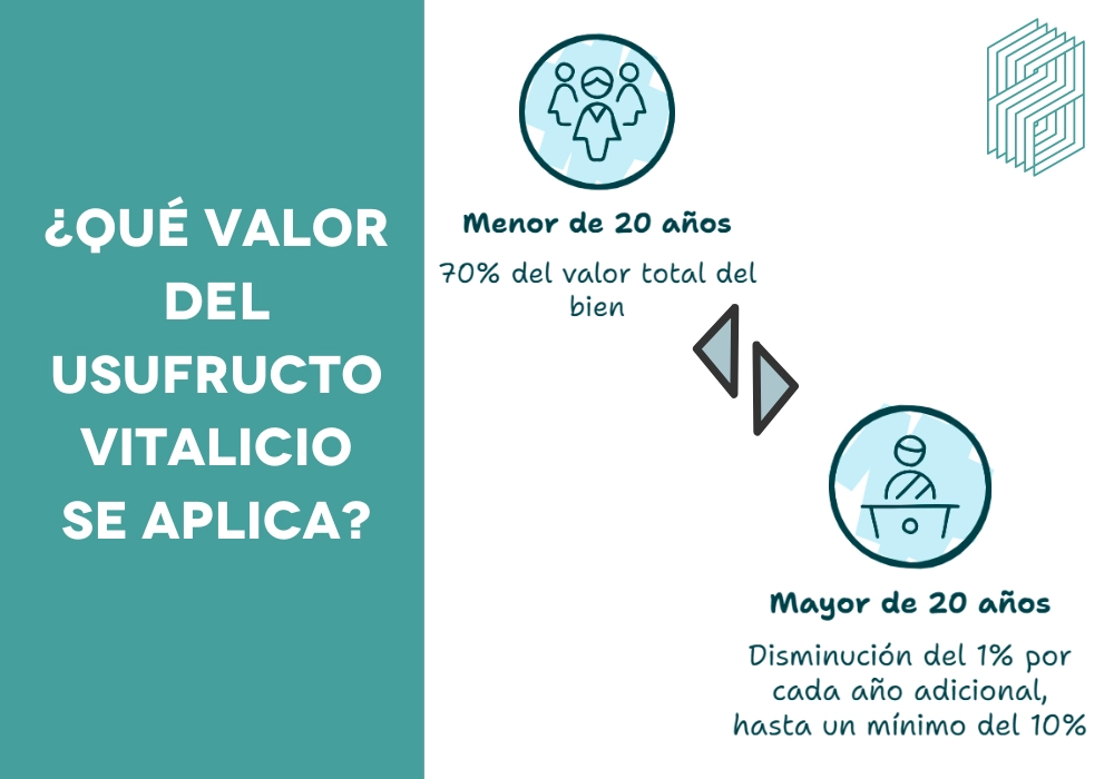 que valor del usufructo vitalicio se aplica