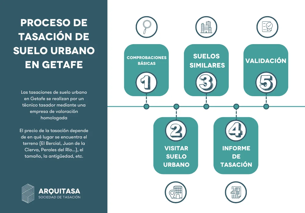 Proceso de tasación de suelo urbano en getafe