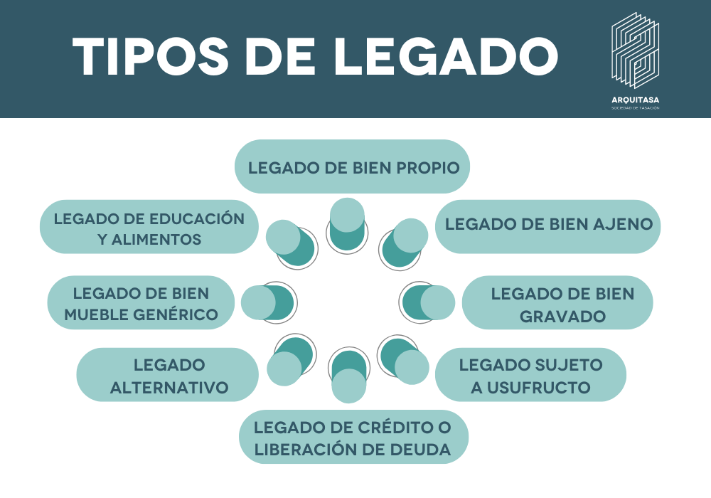 Tipos de legado