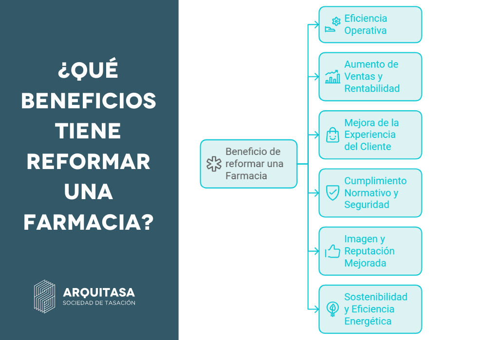 BENEFICIOS DE REFORMAR UNA FARMACIA 