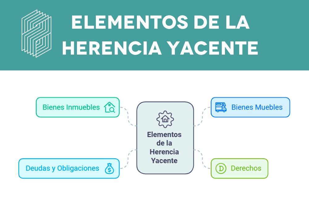 elementos de la herencia yacente
