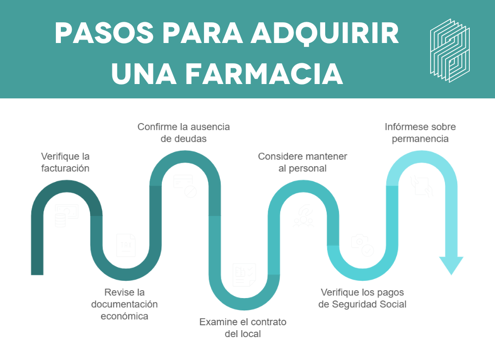 PASOS PARA ADQUIRIR UNA FARMACIA 