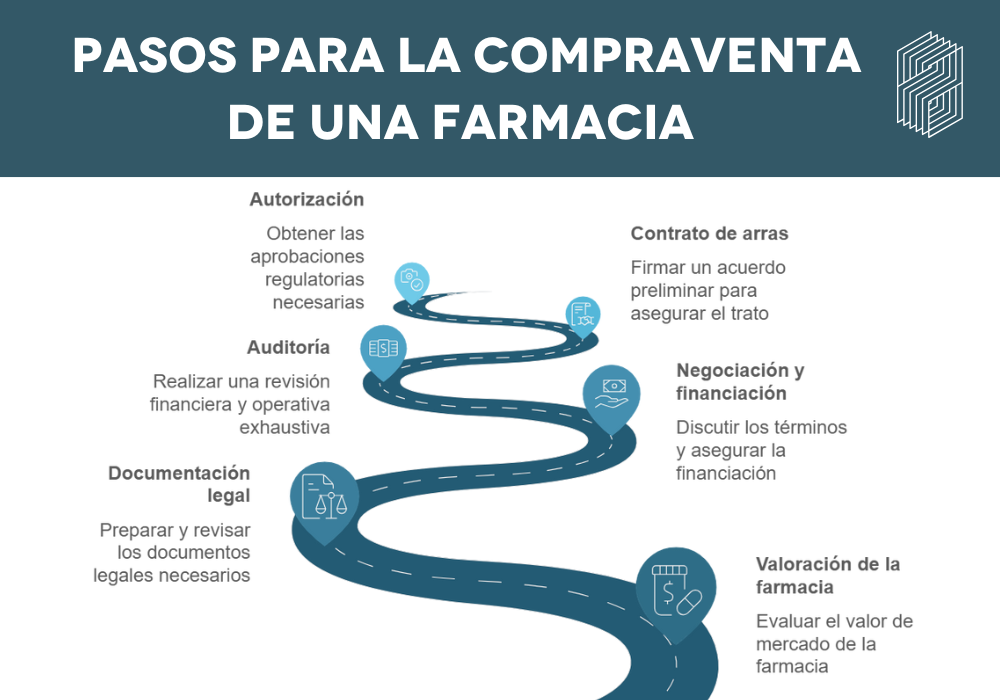 PASOS PARA LA COMPRAVENTA DE UNA FARMACIA 