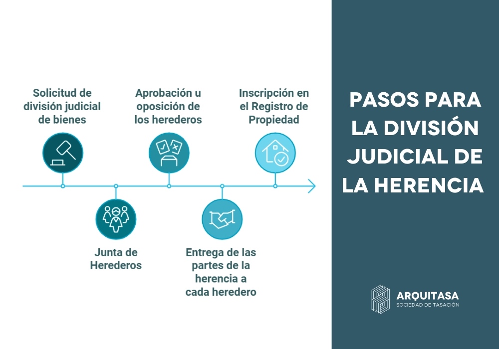 pasos para la division judicial de la herencia
