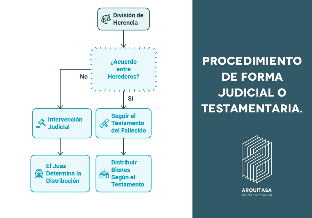 procedimiento de forma judicial o testamentaria