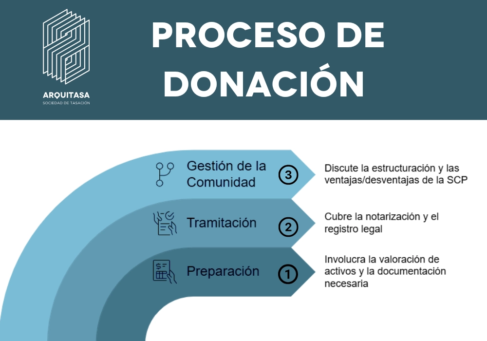 PROCESO DE DONACIÓN 