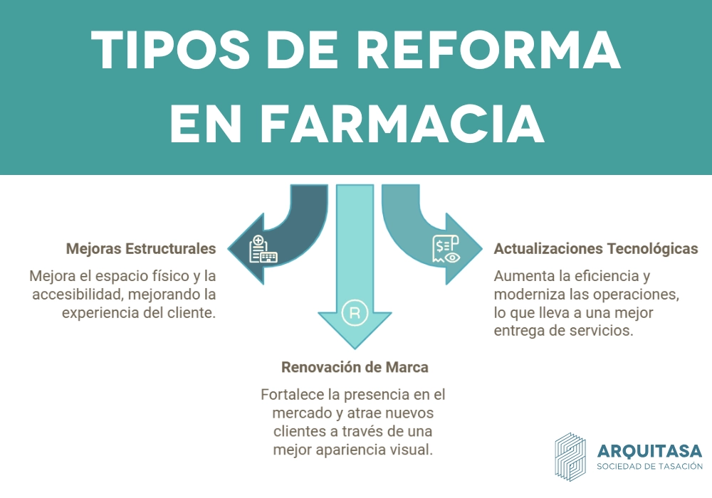 TIPOS DE REFORMA EN FARMACIAS para aumentar el valor de la licencia