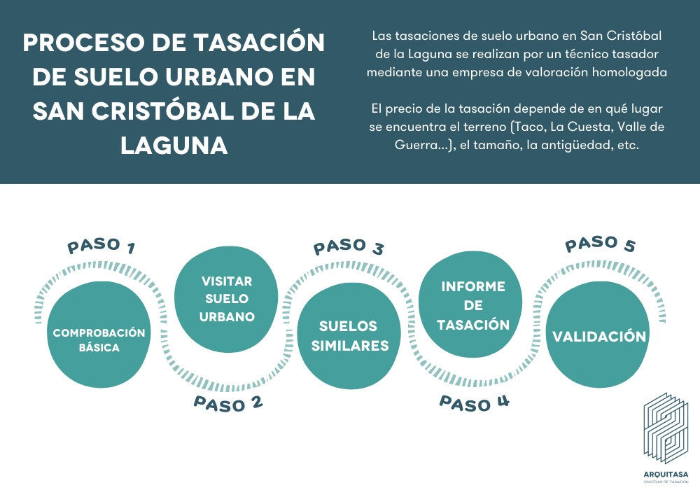 proceso de tasación de suelo urbano en san Cristóbal de la laguna