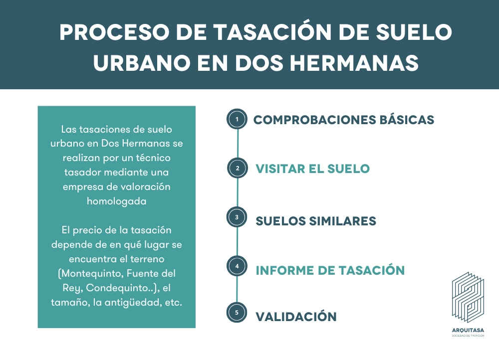 Proceso de tasación de suelo urbano en Dos Hermanas