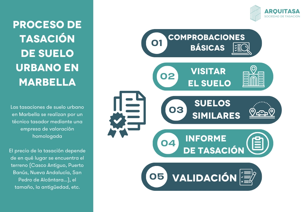 proceso de tasación de suelo urbano en marbella