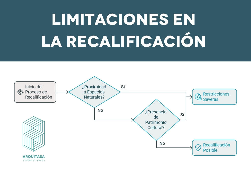 limitaciones en la recalificación