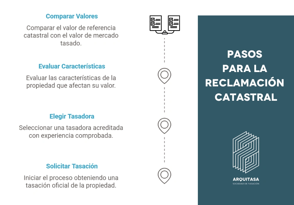 pasos para la reclamación catastral