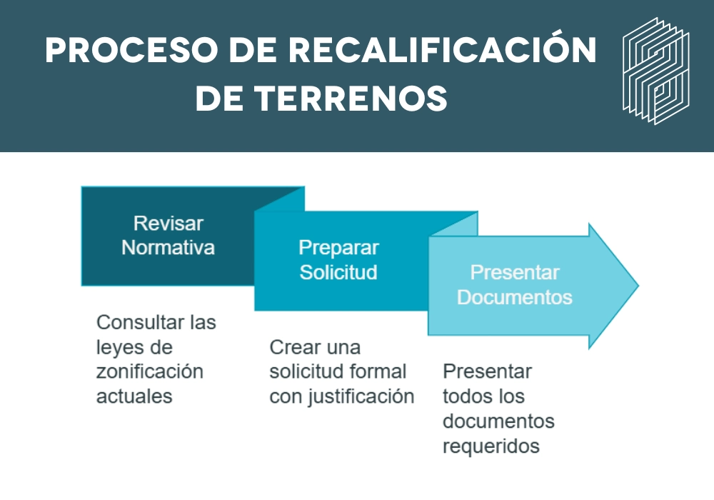 proceso recalificación de terrenos