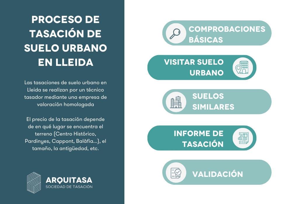 proceso de tasación de suelo urbano en Lleida