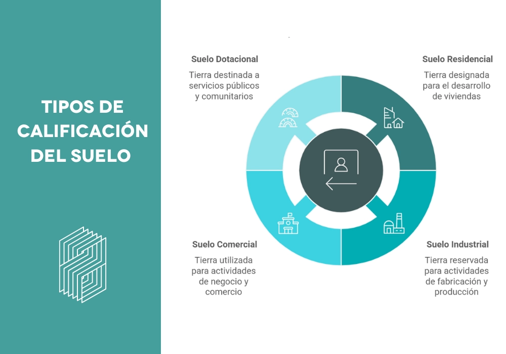 tipos de calificación del suelo