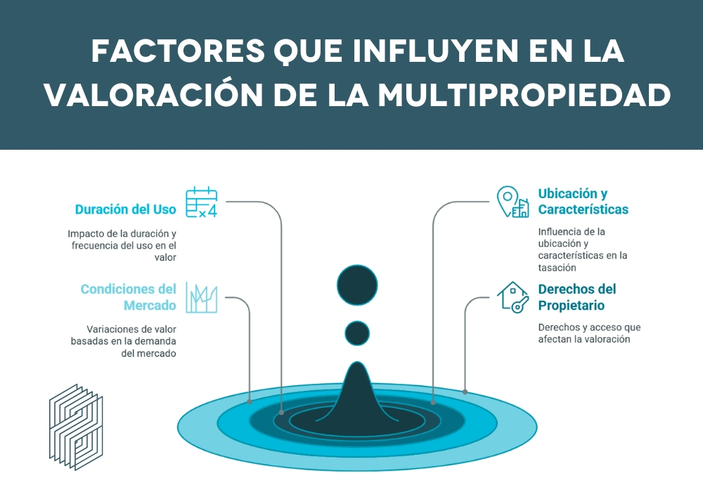 factores Multipropiedad