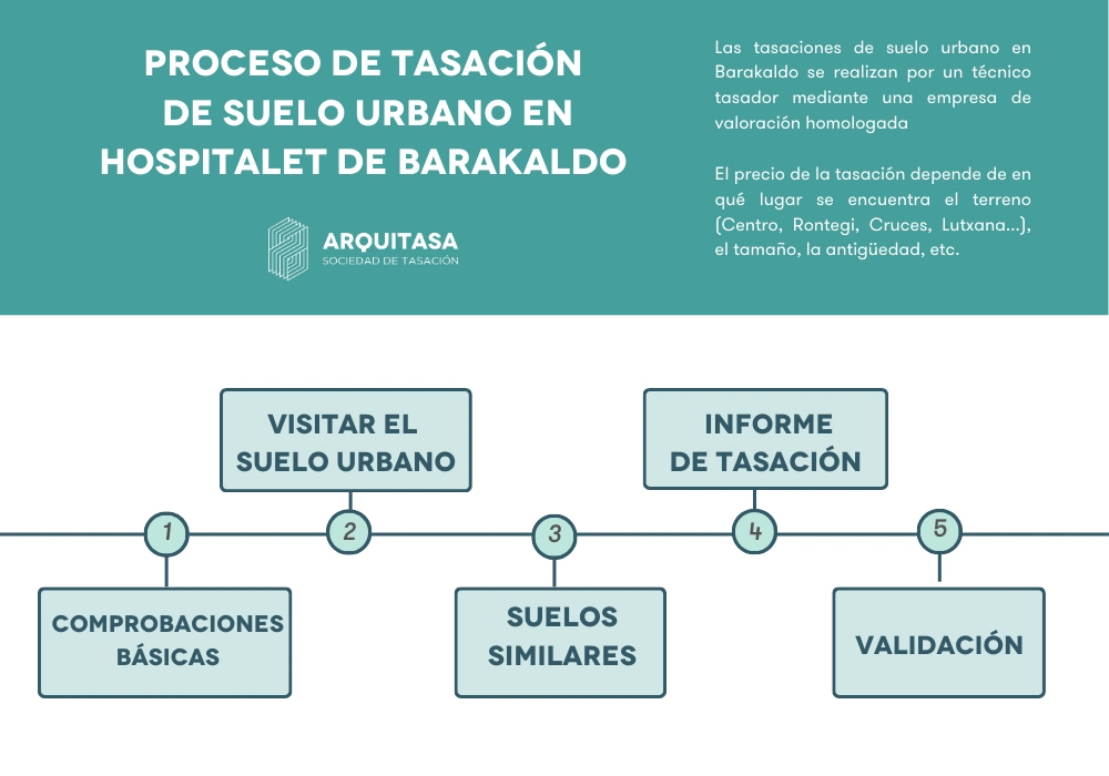 tasar suelo urbano barakaldo