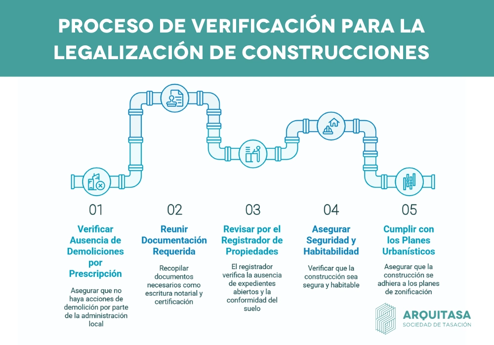 Proceso de Verificación para la legalización de construcciones